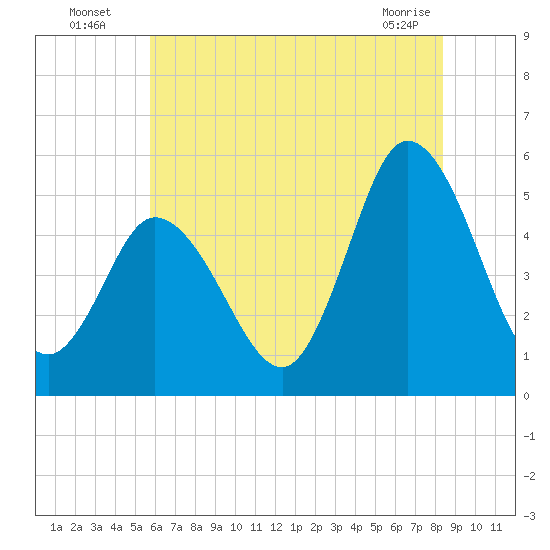 Bidwell Creek entrance tide chart for Wednesday, July 17, 2024
