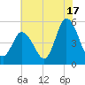 Bidwell Creek entrance tide chart for Wednesday, July 17, 2024