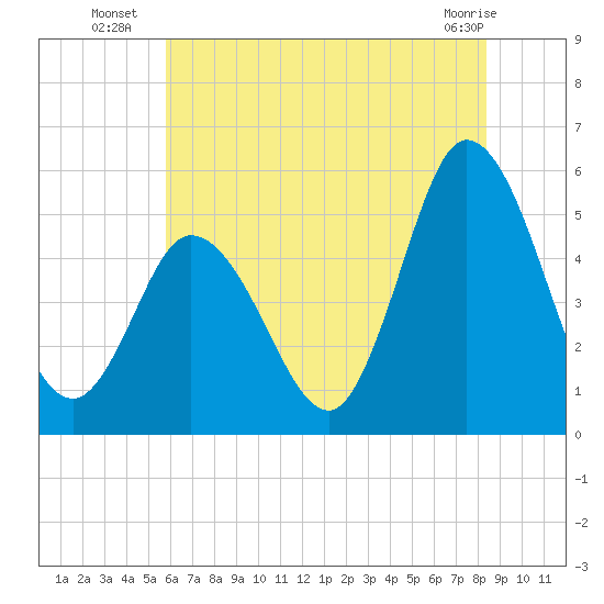 Bidwell Creek entrance tide chart for Thursday, July 18, 2024