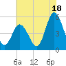 Bidwell Creek entrance tide chart for Thursday, July 18, 2024