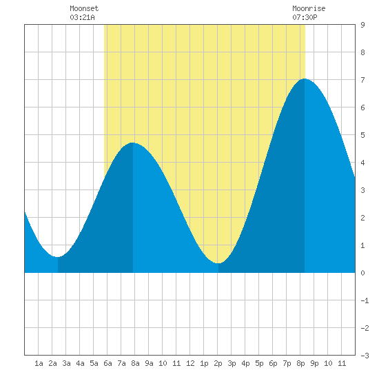 Bidwell Creek entrance tide chart for Friday, July 19, 2024