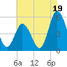 Bidwell Creek entrance tide chart for Friday, July 19, 2024