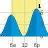 Bidwell Creek entrance tide chart for Monday, July 1, 2024
