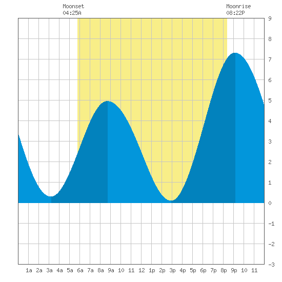 Bidwell Creek entrance tide chart for Saturday, July 20, 2024