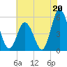 Bidwell Creek entrance tide chart for Saturday, July 20, 2024