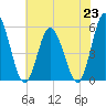 Bidwell Creek entrance tide chart for Tuesday, July 23, 2024