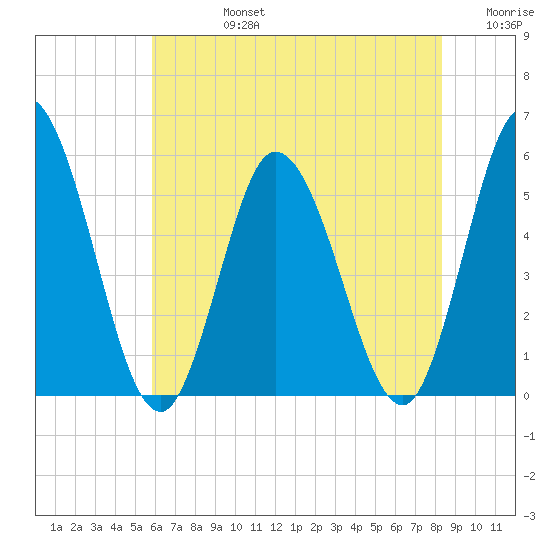 Bidwell Creek entrance tide chart for Wednesday, July 24, 2024
