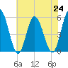 Bidwell Creek entrance tide chart for Wednesday, July 24, 2024