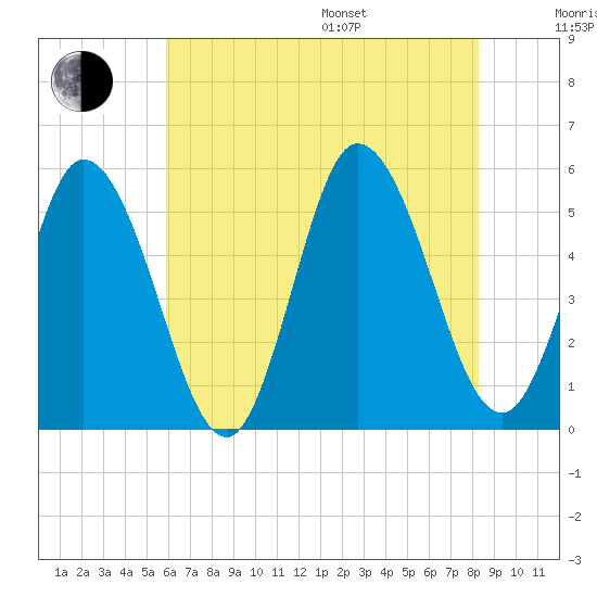 Bidwell Creek entrance tide chart for Saturday, July 27, 2024