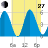 Bidwell Creek entrance tide chart for Saturday, July 27, 2024