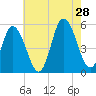 Bidwell Creek entrance tide chart for Sunday, July 28, 2024