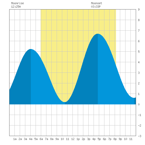 Bidwell Creek entrance tide chart for Monday, July 29, 2024