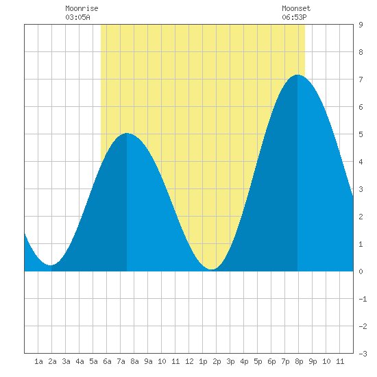 Bidwell Creek entrance tide chart for Wednesday, July 3, 2024
