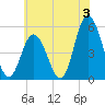 Bidwell Creek entrance tide chart for Wednesday, July 3, 2024