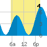 Bidwell Creek entrance tide chart for Thursday, July 4, 2024