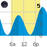 Bidwell Creek entrance tide chart for Friday, July 5, 2024