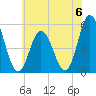 Bidwell Creek entrance tide chart for Saturday, July 6, 2024