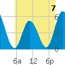 Bidwell Creek entrance tide chart for Sunday, July 7, 2024