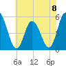 Bidwell Creek entrance tide chart for Monday, July 8, 2024