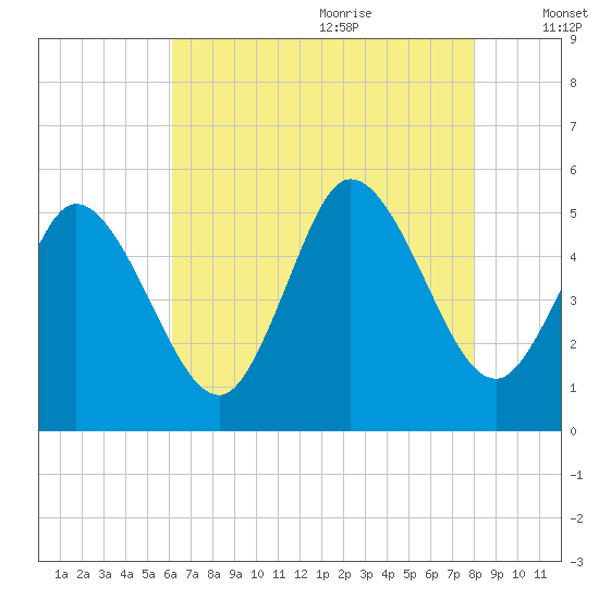 Bidwell Creek entrance tide chart for Sunday, August 11, 2024
