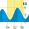 Bidwell Creek entrance tide chart for Sunday, August 11, 2024