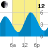 Bidwell Creek entrance tide chart for Monday, August 12, 2024
