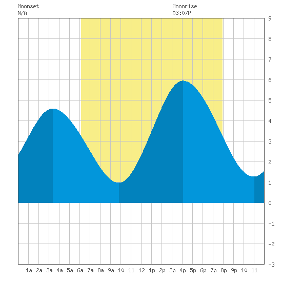 Bidwell Creek entrance tide chart for Tuesday, August 13, 2024