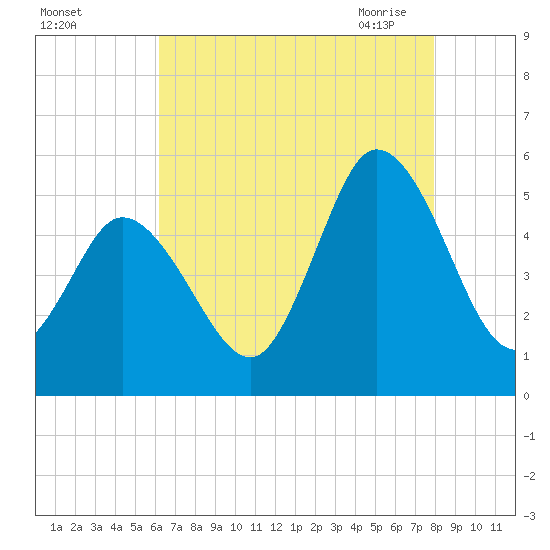Bidwell Creek entrance tide chart for Wednesday, August 14, 2024