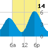 Bidwell Creek entrance tide chart for Wednesday, August 14, 2024