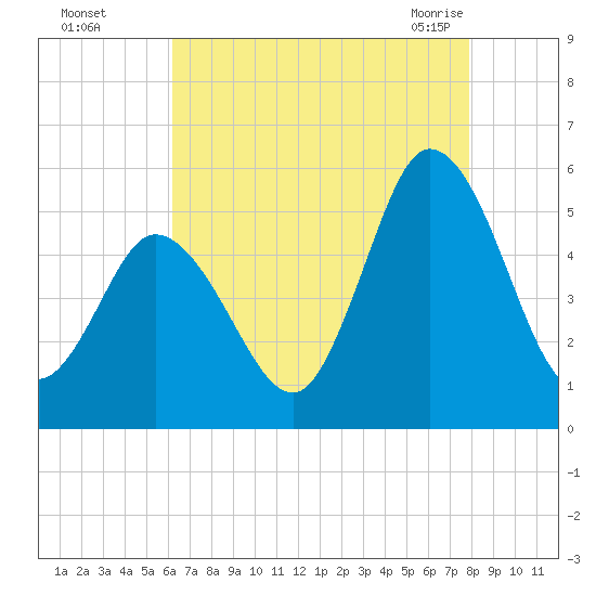 Bidwell Creek entrance tide chart for Thursday, August 15, 2024