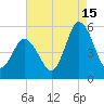 Bidwell Creek entrance tide chart for Thursday, August 15, 2024
