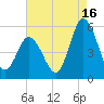 Bidwell Creek entrance tide chart for Friday, August 16, 2024