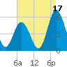 Bidwell Creek entrance tide chart for Saturday, August 17, 2024