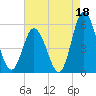 Bidwell Creek entrance tide chart for Sunday, August 18, 2024
