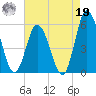 Bidwell Creek entrance tide chart for Monday, August 19, 2024