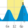Bidwell Creek entrance tide chart for Thursday, August 1, 2024