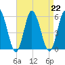 Bidwell Creek entrance tide chart for Thursday, August 22, 2024