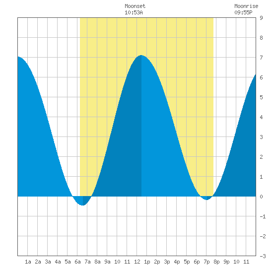 Bidwell Creek entrance tide chart for Friday, August 23, 2024