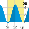 Bidwell Creek entrance tide chart for Friday, August 23, 2024