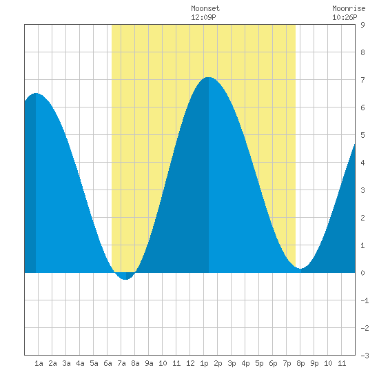 Bidwell Creek entrance tide chart for Saturday, August 24, 2024