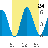 Bidwell Creek entrance tide chart for Saturday, August 24, 2024