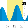 Bidwell Creek entrance tide chart for Sunday, August 25, 2024