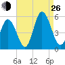 Bidwell Creek entrance tide chart for Monday, August 26, 2024