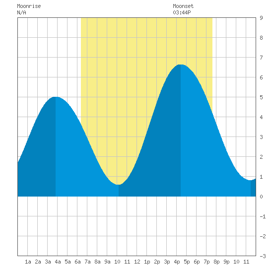 Bidwell Creek entrance tide chart for Tuesday, August 27, 2024