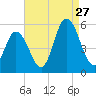 Bidwell Creek entrance tide chart for Tuesday, August 27, 2024