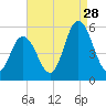 Bidwell Creek entrance tide chart for Wednesday, August 28, 2024
