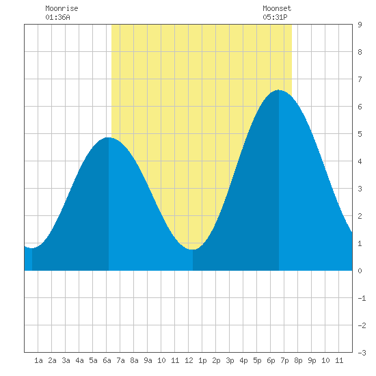 Bidwell Creek entrance tide chart for Thursday, August 29, 2024