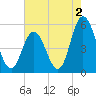Bidwell Creek entrance tide chart for Friday, August 2, 2024