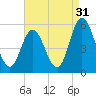 Bidwell Creek entrance tide chart for Saturday, August 31, 2024