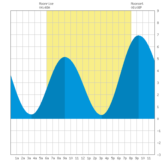 Bidwell Creek entrance tide chart for Saturday, August 3, 2024